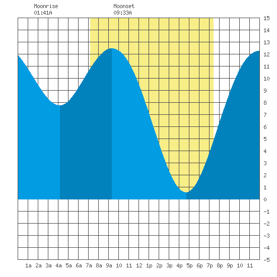 Vaughn Bay tide chart for Thursday, March 20, 2025