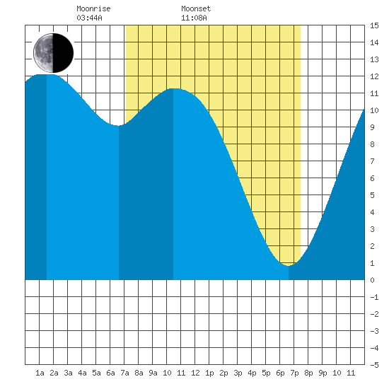 Vaughn Bay tide chart for Saturday, March 22, 2025