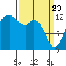 Vaughn Bay tide chart for Sunday, March 23, 2025