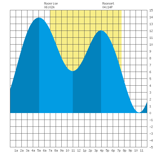 Vaughn Bay tide chart for Wednesday, March 26, 2025