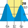 Vaughn Bay tide chart for Friday, March 28, 2025