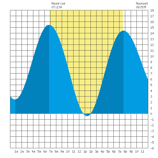 Vaughn Bay tide chart for Sunday, March 30, 2025