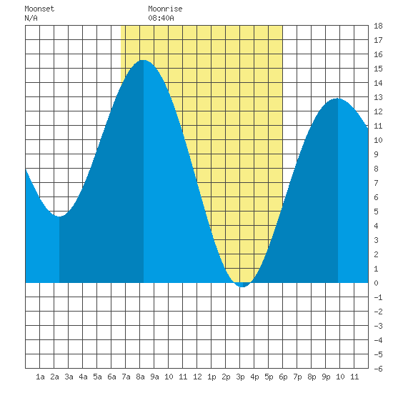 Vaughn Bay tide chart for Tuesday, March 4, 2025