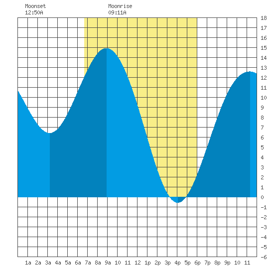 Vaughn Bay tide chart for Wednesday, March 5, 2025