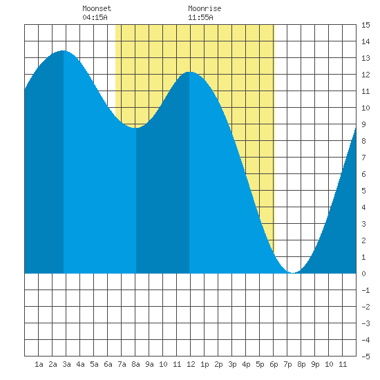 Vaughn Bay tide chart for Saturday, March 8, 2025