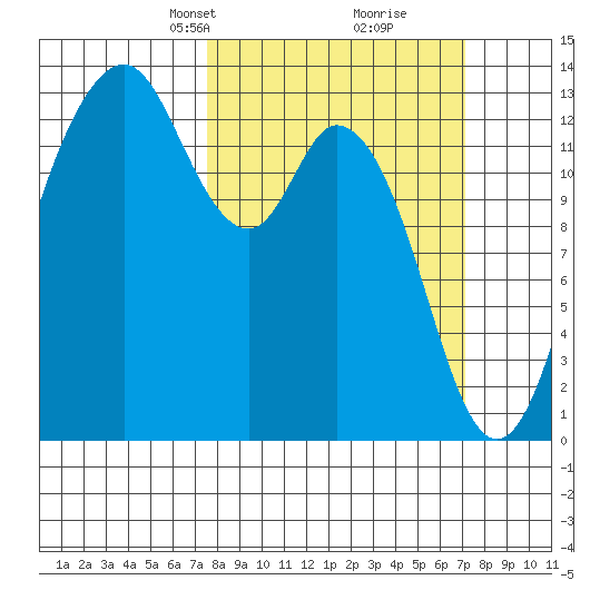 Vaughn Bay tide chart for Sunday, March 9, 2025