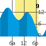 Vaughn Bay tide chart for Sunday, March 9, 2025