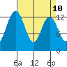 Vaughn Bay tide chart for Thursday, April 10, 2025