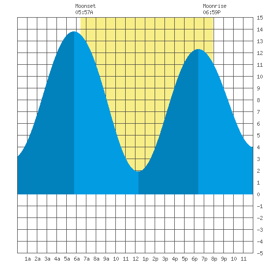 Vaughn Bay tide chart for Friday, April 11, 2025