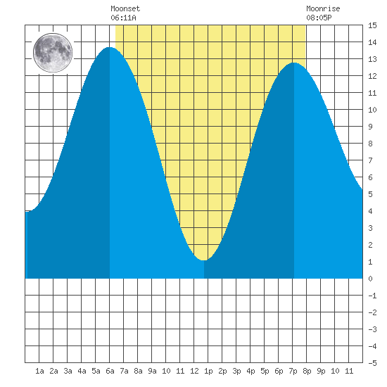 Vaughn Bay tide chart for Saturday, April 12, 2025