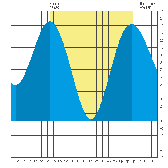 Vaughn Bay tide chart for Sunday, April 13, 2025