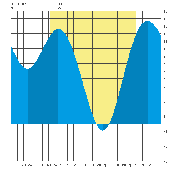 Vaughn Bay tide chart for Wednesday, April 16, 2025