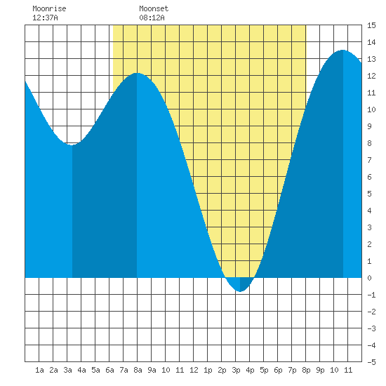 Vaughn Bay tide chart for Thursday, April 17, 2025