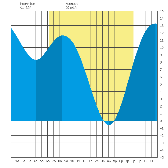 Vaughn Bay tide chart for Friday, April 18, 2025