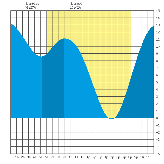 Vaughn Bay tide chart for Saturday, April 19, 2025