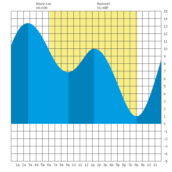 Vaughn Bay tide chart for Tuesday, April 22, 2025