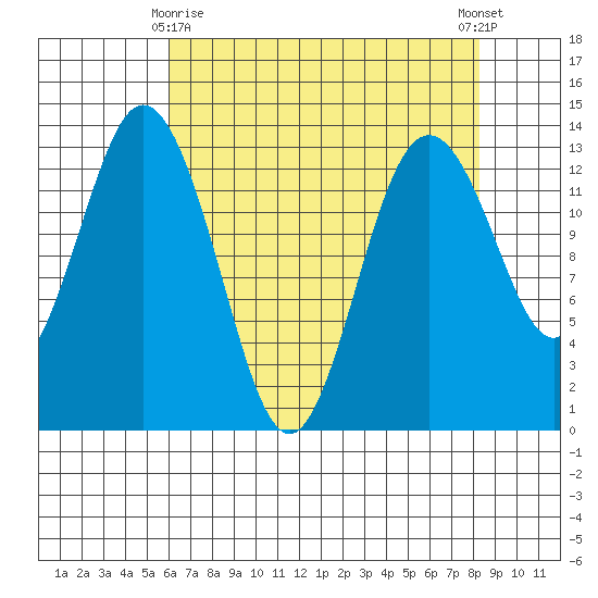 Vaughn Bay tide chart for Saturday, April 26, 2025