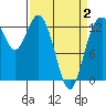 Vaughn Bay tide chart for Wednesday, April 2, 2025