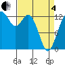 Vaughn Bay tide chart for Friday, April 4, 2025