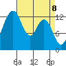 Vaughn Bay tide chart for Tuesday, April 8, 2025