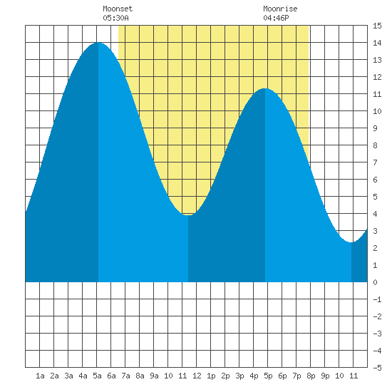 Vaughn Bay tide chart for Wednesday, April 9, 2025