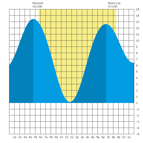 Vaughn Bay tide chart for Saturday, May 10, 2025