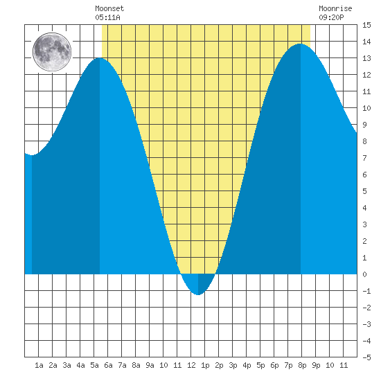 Vaughn Bay tide chart for Monday, May 12, 2025