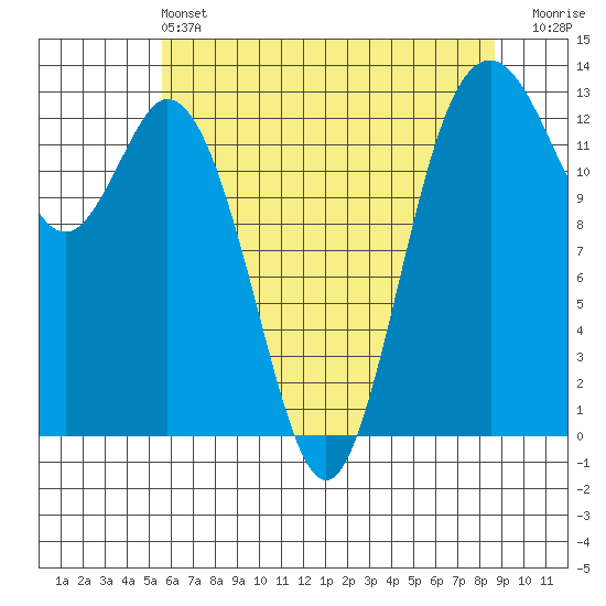 Vaughn Bay tide chart for Tuesday, May 13, 2025