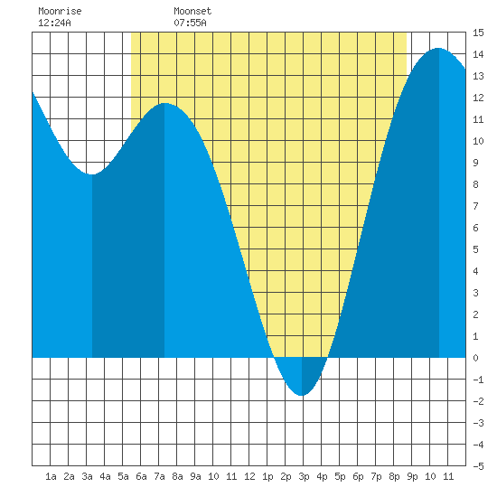 Vaughn Bay tide chart for Friday, May 16, 2025