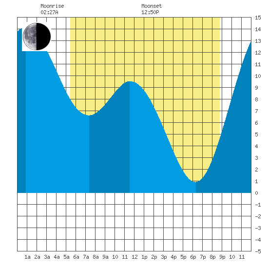 Vaughn Bay tide chart for Tuesday, May 20, 2025