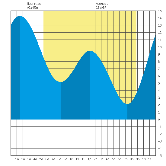 Vaughn Bay tide chart for Wednesday, May 21, 2025