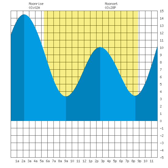 Vaughn Bay tide chart for Thursday, May 22, 2025