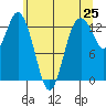 Vaughn Bay tide chart for Sunday, May 25, 2025
