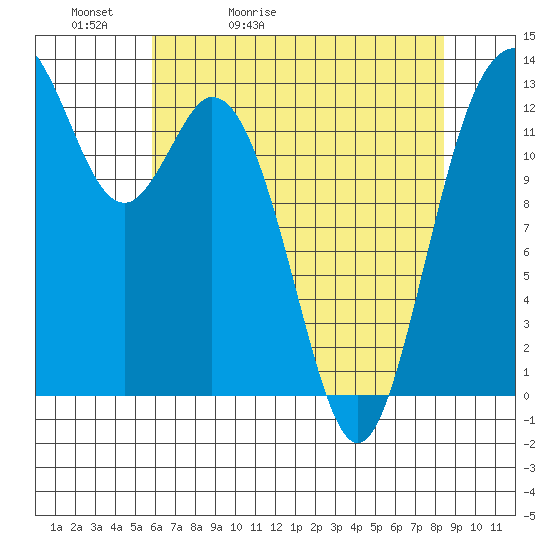 Vaughn Bay tide chart for Friday, May 2, 2025