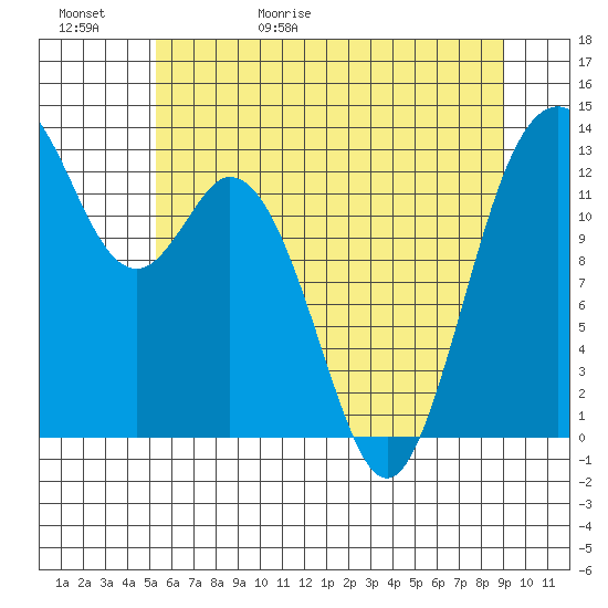 Vaughn Bay tide chart for Saturday, May 31, 2025