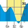 Vaughn Bay tide chart for Saturday, May 31, 2025