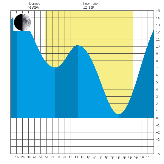 Vaughn Bay tide chart for Sunday, May 4, 2025