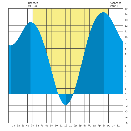 Vaughn Bay tide chart for Tuesday, June 10, 2025