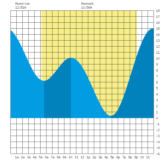 Vaughn Bay tide chart for Tuesday, June 17, 2025