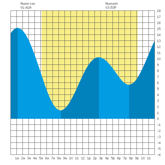 Vaughn Bay tide chart for Friday, June 20, 2025
