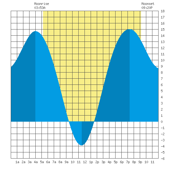 Vaughn Bay tide chart for Tuesday, June 24, 2025