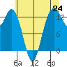 Vaughn Bay tide chart for Tuesday, June 24, 2025