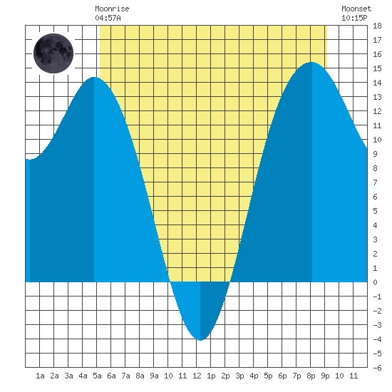 Vaughn Bay tide chart for Wednesday, June 25, 2025
