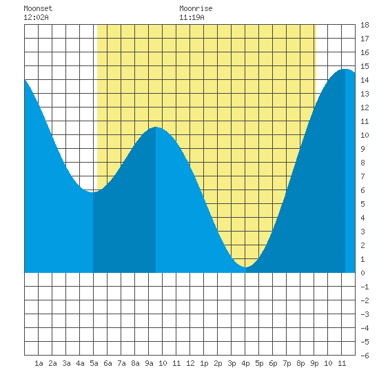 Vaughn Bay tide chart for Monday, June 30, 2025