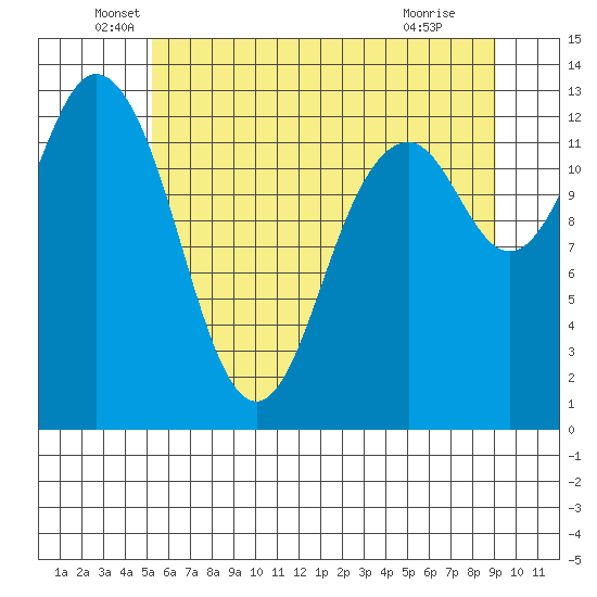 Vaughn Bay tide chart for Friday, June 6, 2025