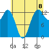 Vaughn Bay tide chart for Sunday, June 8, 2025