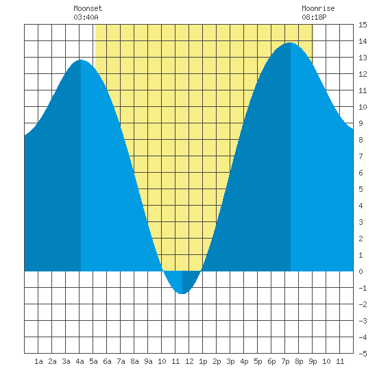 Vaughn Bay tide chart for Monday, June 9, 2025
