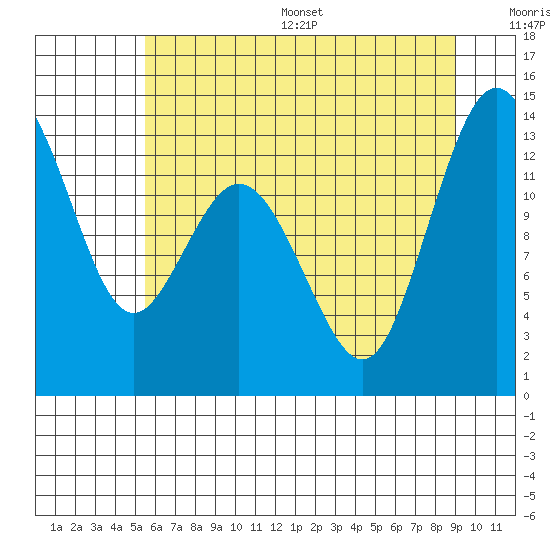 Vaughn Bay tide chart for Wednesday, July 16, 2025