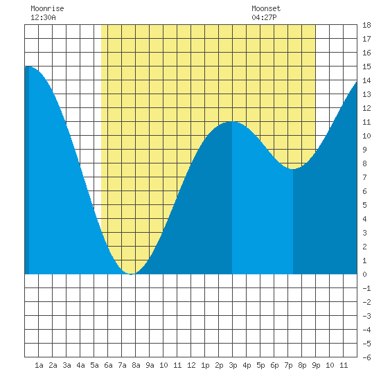 Vaughn Bay tide chart for Saturday, July 19, 2025