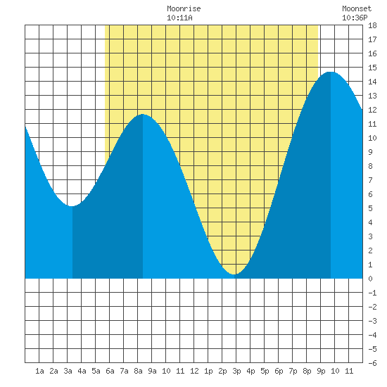 Vaughn Bay tide chart for Monday, July 28, 2025